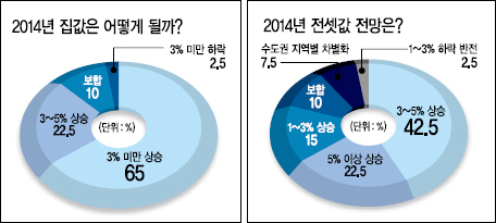 전문가 88% “내년 집값 오른다”