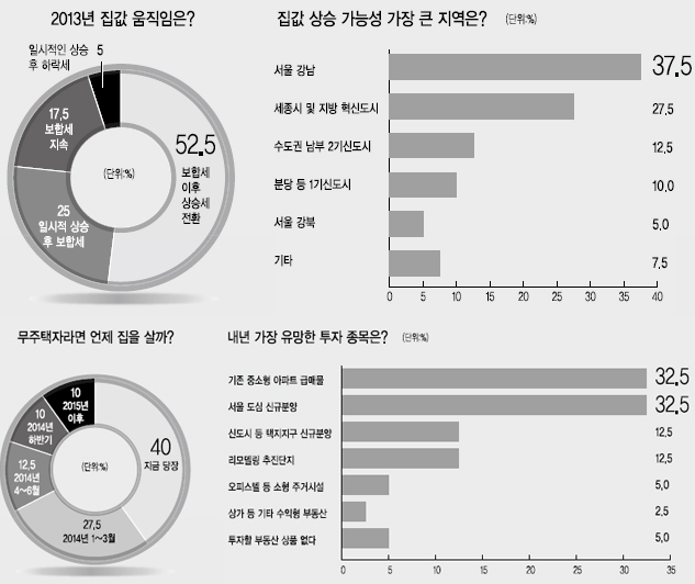 “내년 집값 ‘전약후강’…강남 · 세종시 가장 많이 오를듯”