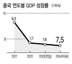 中 올 성장률 7.6% 전망…“경착륙 우려 해소”