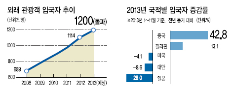 올 외래관광객 1200만 돌파