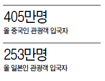 올 외래관광객 1200만 돌파