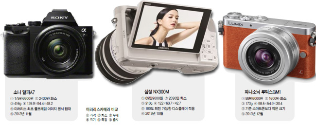 풀프레임 센서 탑재 소니 ‘알파A7’
셀카기능 적용 삼성전자 ‘NX300M’
파나소닉은 최근 기존 카메라의 크기 한계를 극복하기 위해 초소형 미러리스카메라 ‘루믹스 GM1’