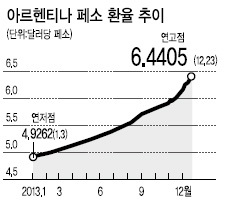 아르헨, 인플레 · 적자(재정적자) · 환율 ‘3중苦’