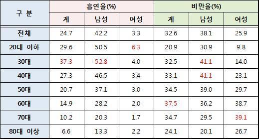<표>2012년 성별/연령별 현재 흡연율 및 비만율 현황<출처: 국민건강보험공단>