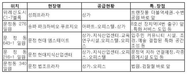 송파 위례신도시, 문정지구 수익형 부동산에 메카로 뜬다