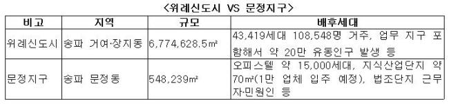 송파 위례신도시, 문정지구 수익형 부동산에 메카로 뜬다