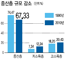 중산층 20년새 7%P 하락…대한민국 ‘허리’ 가 얇아진다