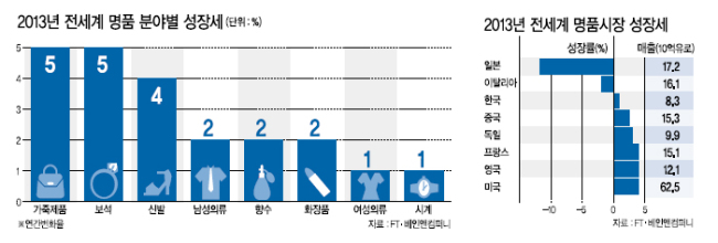 美 명품소비 부활…中은 몰락