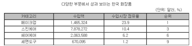 (월요전일)“인지도 차별 극복하자” 베트남 시장 달려가는 화장품 中企, 현실은?