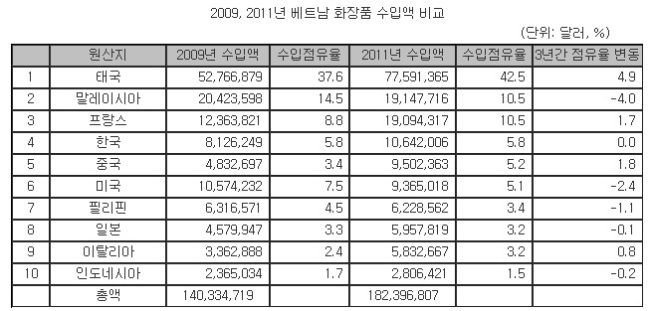 (월요전일)“인지도 차별 극복하자” 베트남 시장 달려가는 화장품 中企, 현실은?