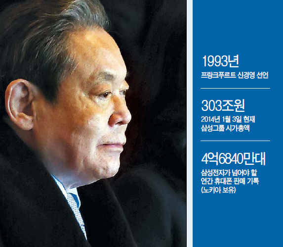 이건희(기업인/국제기관단체인/삼성전자회장)
1993년 질(質)경영, 2004년 인재경영. 1987년 이후 이건희 회장이 이끈 삼성의 역사는 변화의 역사였다. 끊임없는 변화, 혁신 그리고 이를 위한 도전은 지난 26년간 삼성이 이뤄낸 가장 큰 ‘세 가지 성과(三成)’였다. 2014년에도 이 회장은 다시 ‘한 번 바꿔야 한다’며 삼성을 채찍질했다. 이번에는 ‘창조경영’이다.