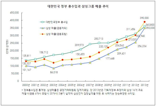 1면) 삼성그룹, 나라보다 돈 많이 벌었다