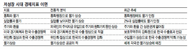 <이슈데이터.> “교과서는 잊어라”…돈은 풀리는데 물가는 그대로