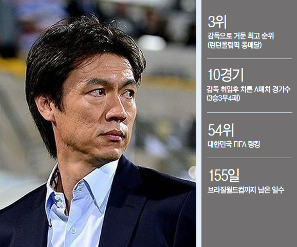 홍명보(축구감독/전축구선수/축구국가대표팀)
월드컵 축구의 해가 밝았다는 건, 과묵한 그의 입에서 돌발 발언이 나온 걸로 실감할 수 있다. 2년 전 런던올림픽 직전에도 그랬다. 병역기피 논란으로 지탄을 받던 박주영을 데리고 기자회견장에 나와 “박주영이 군대 안 가면 내가 대신 가겠다”는 충격 발언을 했다.