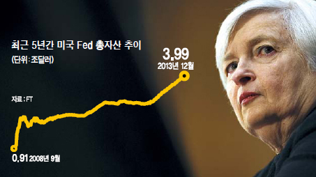 자넷옐런(JanetLouiseYellen/금융인/경제학자/미국연방준비제도이사회부의장)
미국의 ‘돈줄 조이기’가 한층 탄력받을 것으로 보인다. 미국 연방준비제도(Fed)의 토의 내용을 보면 결과만 발표된 것보다 한층 긴장감이 돈다. 양적완화(QE) 회의론이 주류다. 경제 성장세가 정상궤도에 진입하고 있다는 판단에서다. 출구 전략의 강도가 높아질 것은 당연하다.