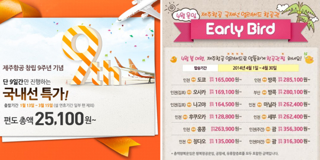 제주항공은 9일부터 17일까지 9일간 9000석의 제주 항공권을 9000원에 내놓는 고객 사은대잔치를 펼친다고 밝혔다.
대상 노선은 김포~제주, 부산~제주, 청주~제주 등 국내선 3개 노선이며, 유류할증료 1만2100원과 공항세 4000원을 포함 총액운임은 2만5100원이다. 롯데카드로 결제할 경우 1100원을 캐시백 해준다.