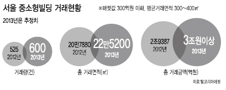 중소형 빌딩 ‘노는 물’이 다르네~