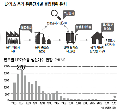 전국곳곳 LP가스통 절반이상 시한폭탄...용기 노후화로 폭발위험…정부, 제조기준 강화·운반차량 등록제 등 그물망형 안전대책 마련