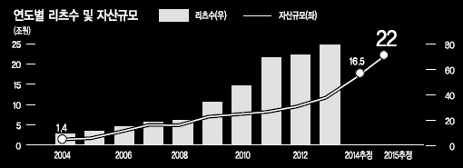 주택시장 훈풍…“다시 보자 리츠<부동산 간접투자상품>!”