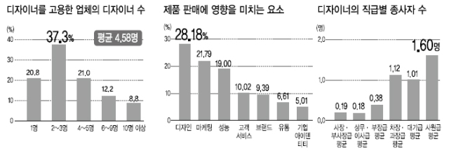 <이슈데이터> ‘디자인 빅뱅’