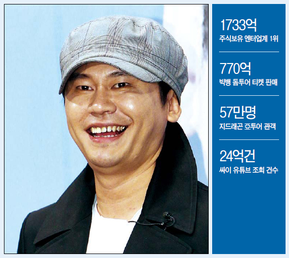 양현석(연예기획자/음악PD/YG엔터테인먼트대표)
‘청마의 해’를 맞으며 양현석(44) YG대표 프로듀서가 자신의 각오를 밝히자 주위 사람들은 아연했다. ‘일벌레’로 통하는 그가 더 뛰겠다니…. 한강변에 위치한 그의 사무실은 한밤중까지도 불이 꺼지지 않는 것으로 유명하다.