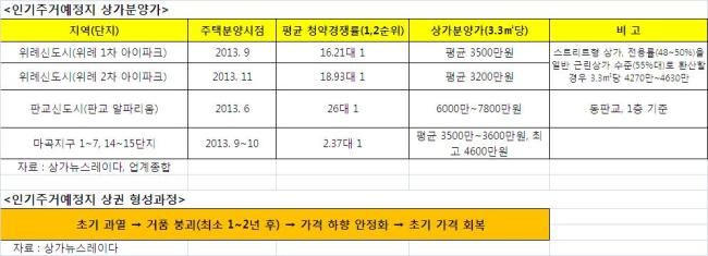 ▶온라인용 (재테크) 인기 주거예정지, 상가 투자가치도 높을까?