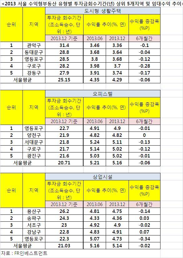 ▶온라인용) 비용 회수에만 30년 이상…투자자 ‘늪’ 된 수익형 부동산