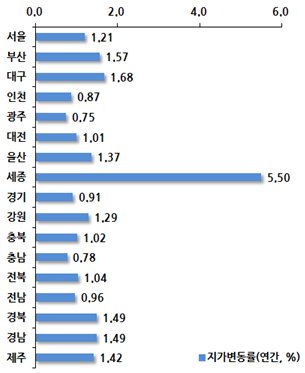 토지시장 회복 기미 뚜렷