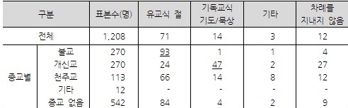 (휴일생생)설차례는 ‘유교식 절’ 71%, ‘기도한다’는?