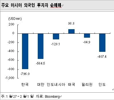 <테이퍼링 후폭풍> 외인 6조 이상 팔 수 있어…1900선 밑돌 수도