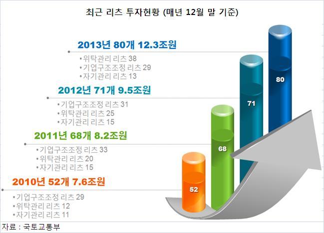 (생) 리츠 투자 활황세…자산규모 역대최고