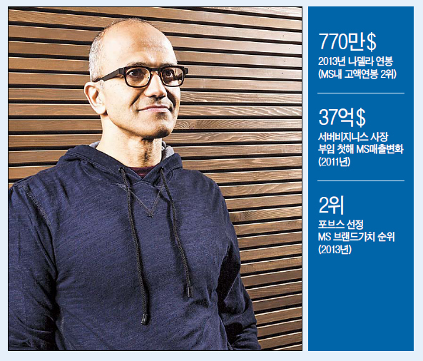 사티아나델라(SatyaNadella/기업인/마이크로소프트최고경영자CEO)
“우리 산업은 전통을 사양합니다. 혁신만을 존중합니다.”
