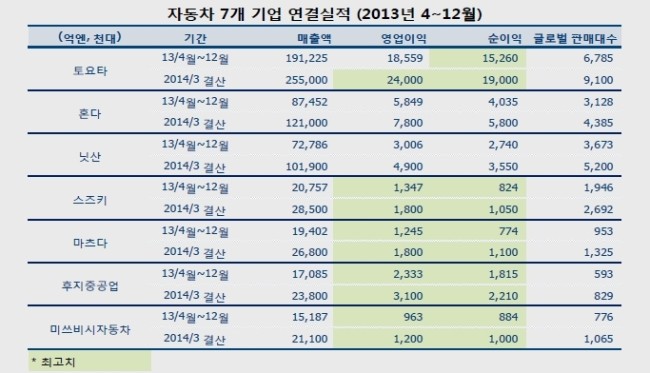 日 자동차회사, 엔저 덕 톡톡히 봤다…도요타 등 7개사 합계순익 3조3000억엔, 금융위기 수준회복