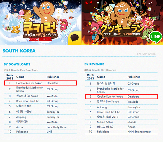 ['쿠키런' 개발사 데브시스터즈, 지난해 617억 매출 달성