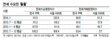 전세수요 활활·매매는 아직…