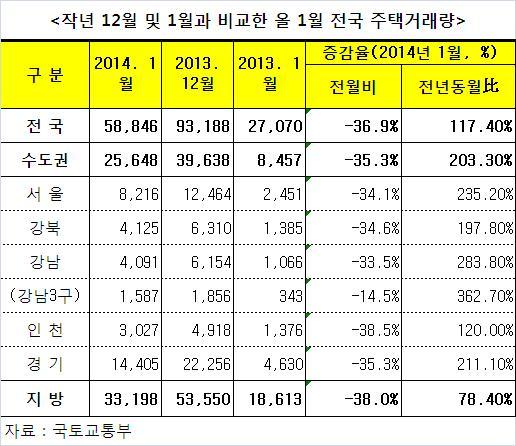 (생) 1월 집 매매 전월比 37%↓ vs 전년동월 比 117%↑…왜?