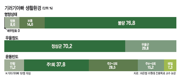 기러기아빠 10명중 7명이 ‘영양불량 ’…운동은 커녕 주 2~3회 술로 지샌다