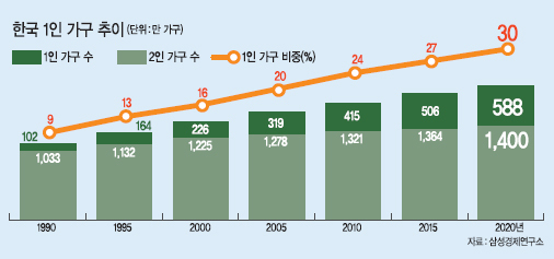 <이슈데이터> [위크엔드] 부부 · 기러기아빠 · 빈둥지노인 · 나홀로族…