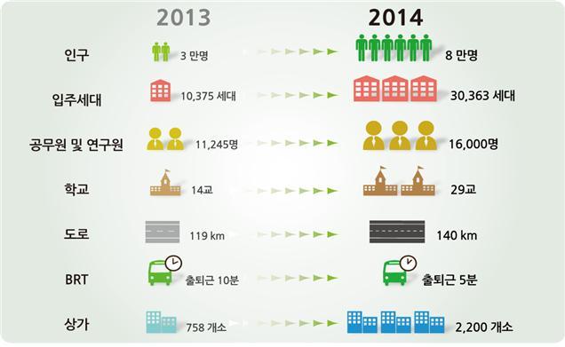 올해 세종시 인구 8만명까지 늘어