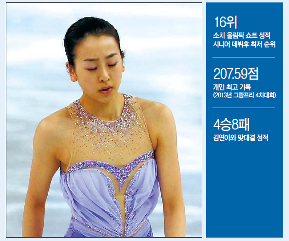 아사다마오(AsadaMao/스케이트선수)
앞에는 늘 그가 있었다. 완벽한 연기를 펼쳤을 때도 경기장에 환호가 울려 퍼졌을 때도, 그는 더욱더 완벽하게 해내었고, 더 많은 갈채를 받아냈다. 마지막 무대인 소치, 그곳에도 그가 있었다. 결국 아사다 마오(일본)는 은퇴 무대인 소치 올림픽에서도 동갑내기 김연아(24)를 넘지 못하고 눈물을 흘렸다.