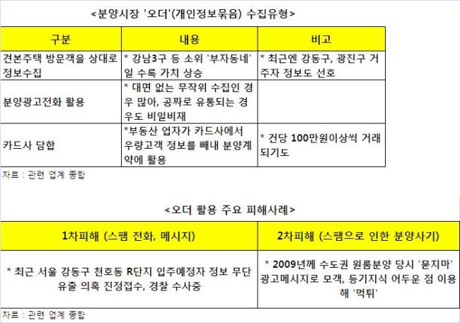 <표> 분양시장 ‘오더’ 유형 및 피해사례