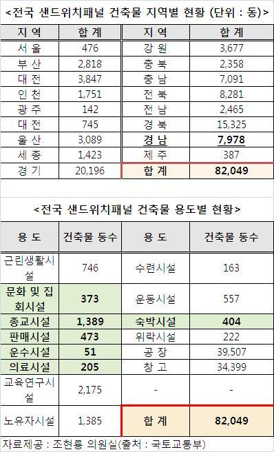 (생) “샌드위치 패널건물 전국 8만여동, 2900동은 다중이용시설”