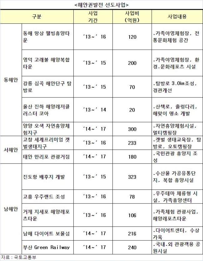 (온라인11시) 동서남해안 거점 12곳 ‘휴양ㆍ체험ㆍ생태벨트’조성