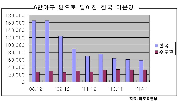 (11시엠바고)전국 미분양 7년8개월만에 6만가구 밑으로 감소