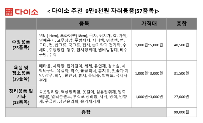 다이소, 자취필수품 57가지 ‘9만9000원’이면 O.K