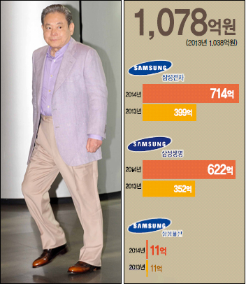 이건희(기업인/국제기관단체인/삼성전자회장)
▶삼성=이건희 회장은 올해 1078억64000여만원의 배당을 받게 된다. 지난해에 비해 4.4% 정도 늘어난 액수다. 이 회장의 배당 창구는 삼성전자, 삼성생명, 삼성물산의 3곳이다. 올해는 삼성생명으로부터의 배당이 353억원 선으로 지난해에 비해 크게 줄었지만, 삼성전자로부터의 배당액이 400억원 선에서 715억원으로 늘면서 이회장의 배당총액도 늘어나게 됐다.