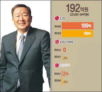 구본무(기업인/LG그룹회장)
▶삼성=이건희 회장은 올해 1078억64000여만원의 배당을 받게 된다. 지난해에 비해 4.4% 정도 늘어난 액수다. 이 회장의 배당 창구는 삼성전자, 삼성생명, 삼성물산의 3곳이다. 올해는 삼성생명으로부터의 배당이 353억원 선으로 지난해에 비해 크게 줄었지만, 삼성전자로부터의 배당액이 400억원 선에서 715억원으로 늘면서 이회장의 배당총액도 늘어나게 됐다.