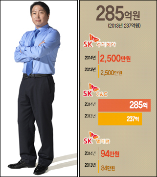 최태원(기업인/SK그룹대표이사회장/대한핸드볼협회회장)
▶삼성=이건희 회장은 올해 1078억64000여만원의 배당을 받게 된다. 지난해에 비해 4.4% 정도 늘어난 액수다. 이 회장의 배당 창구는 삼성전자, 삼성생명, 삼성물산의 3곳이다. 올해는 삼성생명으로부터의 배당이 353억원 선으로 지난해에 비해 크게 줄었지만, 삼성전자로부터의 배당액이 400억원 선에서 715억원으로 늘면서 이회장의 배당총액도 늘어나게 됐다.