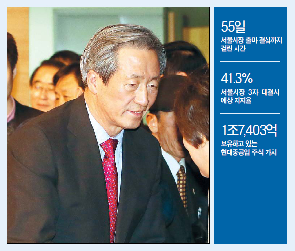 정몽준(국회의원/새누리당국회의원/대한축구협회명예회장/보건복지위원회위원)
딱 55일 만이다. 예상후보로 점쳐지던 정몽준 새누리당 의원이 서울시장 출마를 공식화했던 지난 26일까지 걸린 시일이다. 연초 당의 능력 있는 후보를 돕겠다며 서울시장 출마 권유에 대해 손사래를 쳤던 모습을 감안하면 그리 길지 않은 시간이다. 그는 다가오는 일요일(3월 2일) 오후 2시 서울 남산 백범광장의 김구 동상 앞에서 출마 선언을 한다.