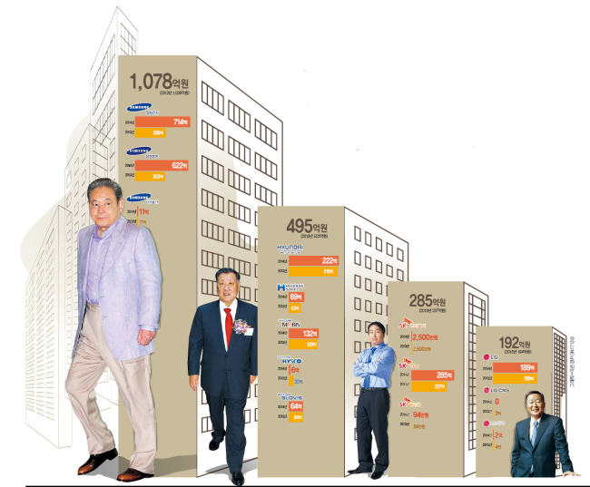 삼성=이건희 회장은 올해 1078억64000여만원의 배당을 받게 된다.
현대차=정몽구 회장은 올해 495억원의 배당을 받는다.
SK=최태원 회장은 올해 285억원의 배당을 받게 된다.
LG=구본무 LG그룹 회장은 올해 192억원의 배당을 받는다.